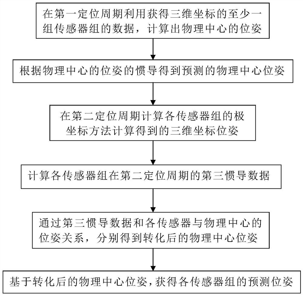 多传感器融合的数据处理方法、定位装置及虚拟现实设备