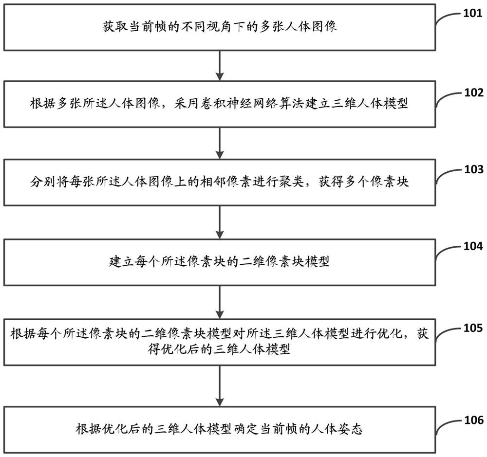 一种人体姿态识别方法及系统