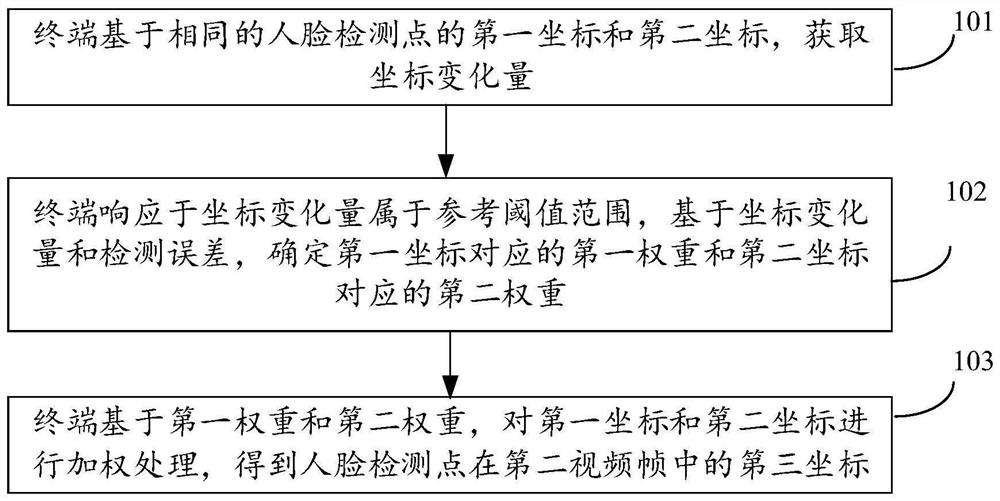 人脸检测点处理方法、装置、计算机设备及存储介质