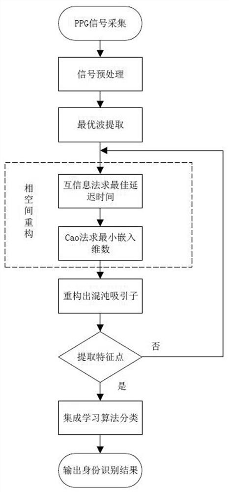 基于PPG信号的相空间重构身份识别方法