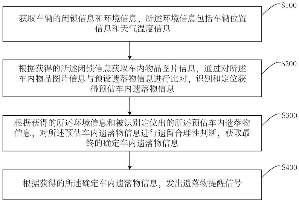 基于环境信息的车内遗落物提醒方法、系统及存储介质