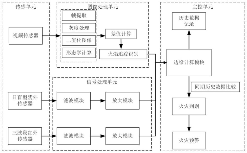 一种充油设备多源光学火灾探测方法及系统