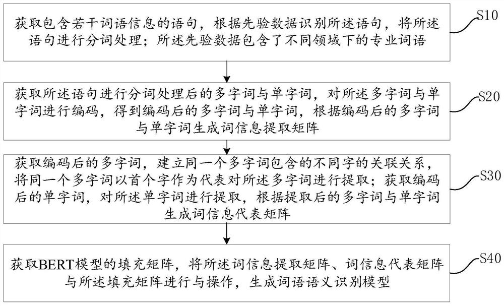 词语语义模型的构建方法、装置、计算机设备及存储介质