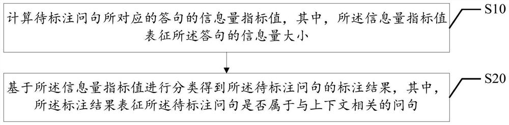 问句标注方法、装置、设备、存储介质及程序产品