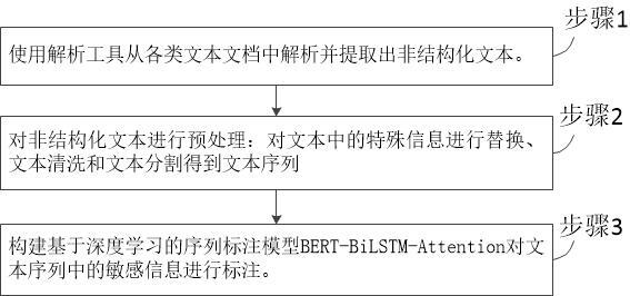 一种从非结构化数据中提取敏感信息的方法