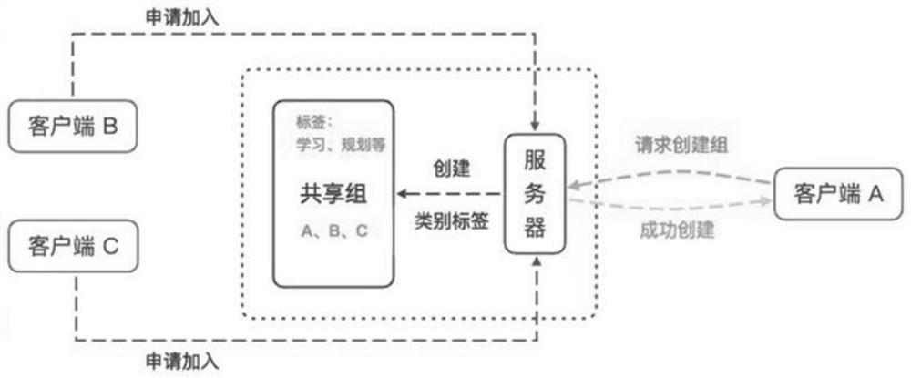 协同编辑式思维导图共享组