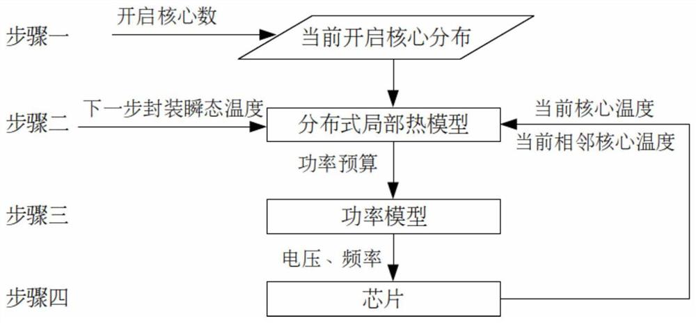 一种众核暗硅芯片的实时功率预算技术