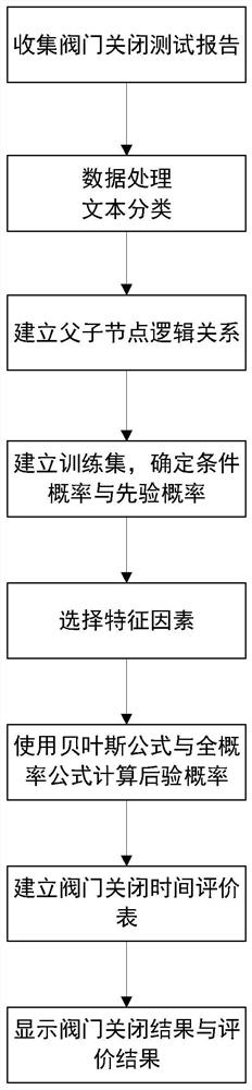 一种基于朴素贝叶斯的汽轮机阀门关闭时间评估方法