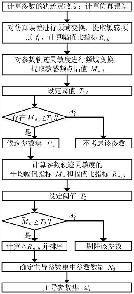 基于参数轨迹灵敏度频域特征指标的电力系统仿真误差主导参数识别方法