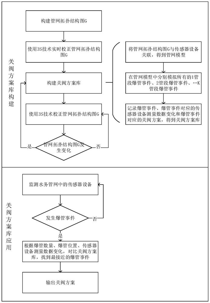 一种智慧水务管网爆管关阀分析方法、系统及存储介质