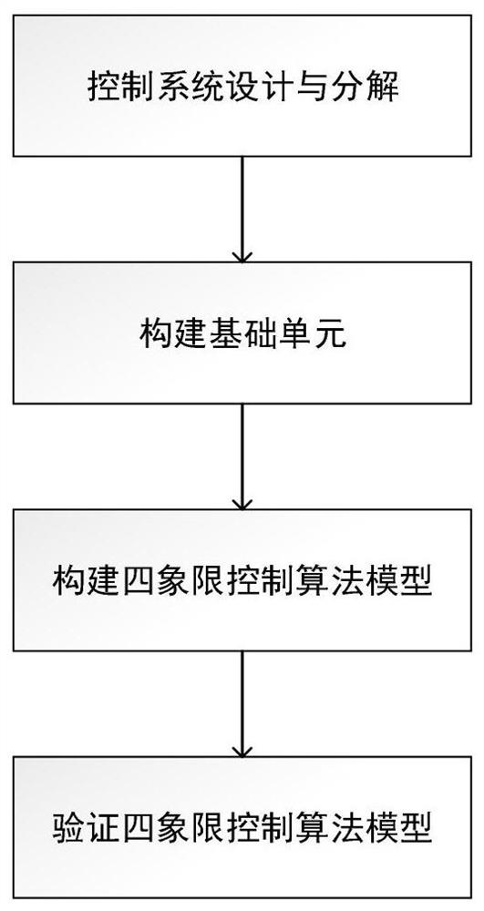 控制系统模型库的构建系统及其构建方法