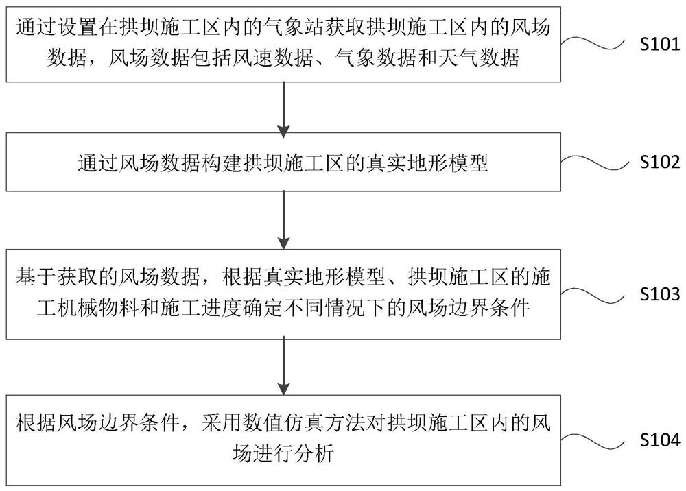 一种拱坝施工区风场预测方法及装置