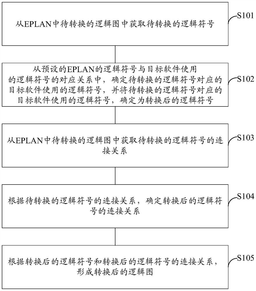 一种逻辑图的转换方法、装置、系统和计算机存储介质