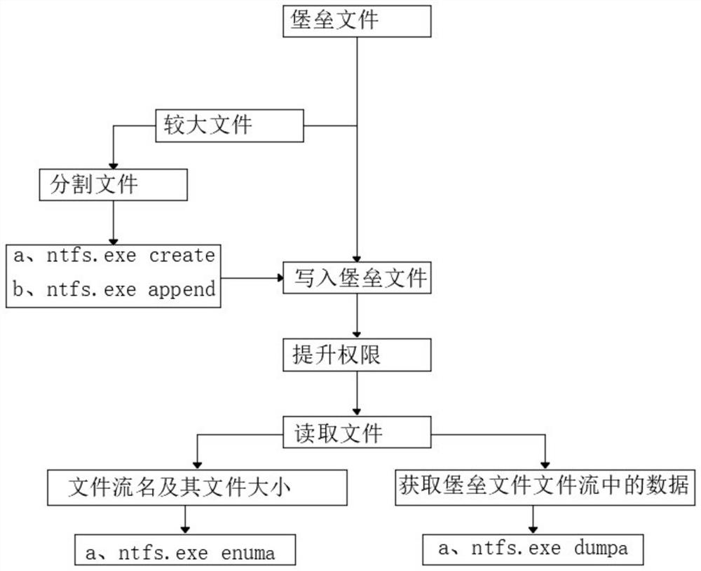 一种基于文件流的堡垒文件安全保护方法