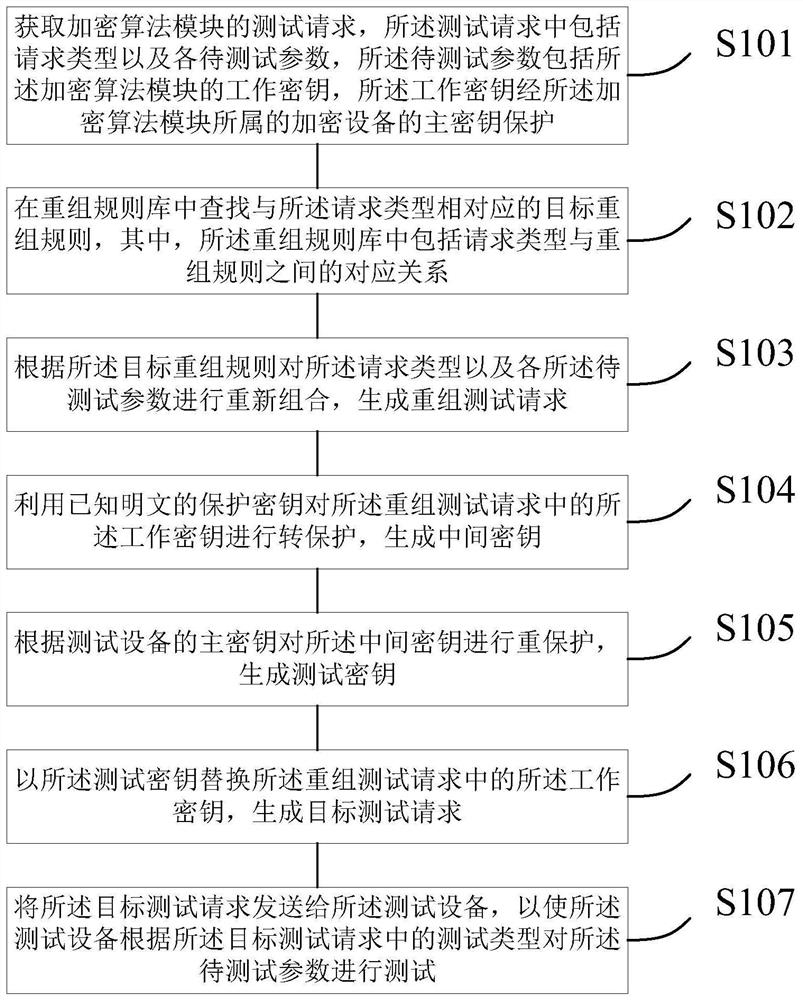 一种加密算法模块的测试方法及装置