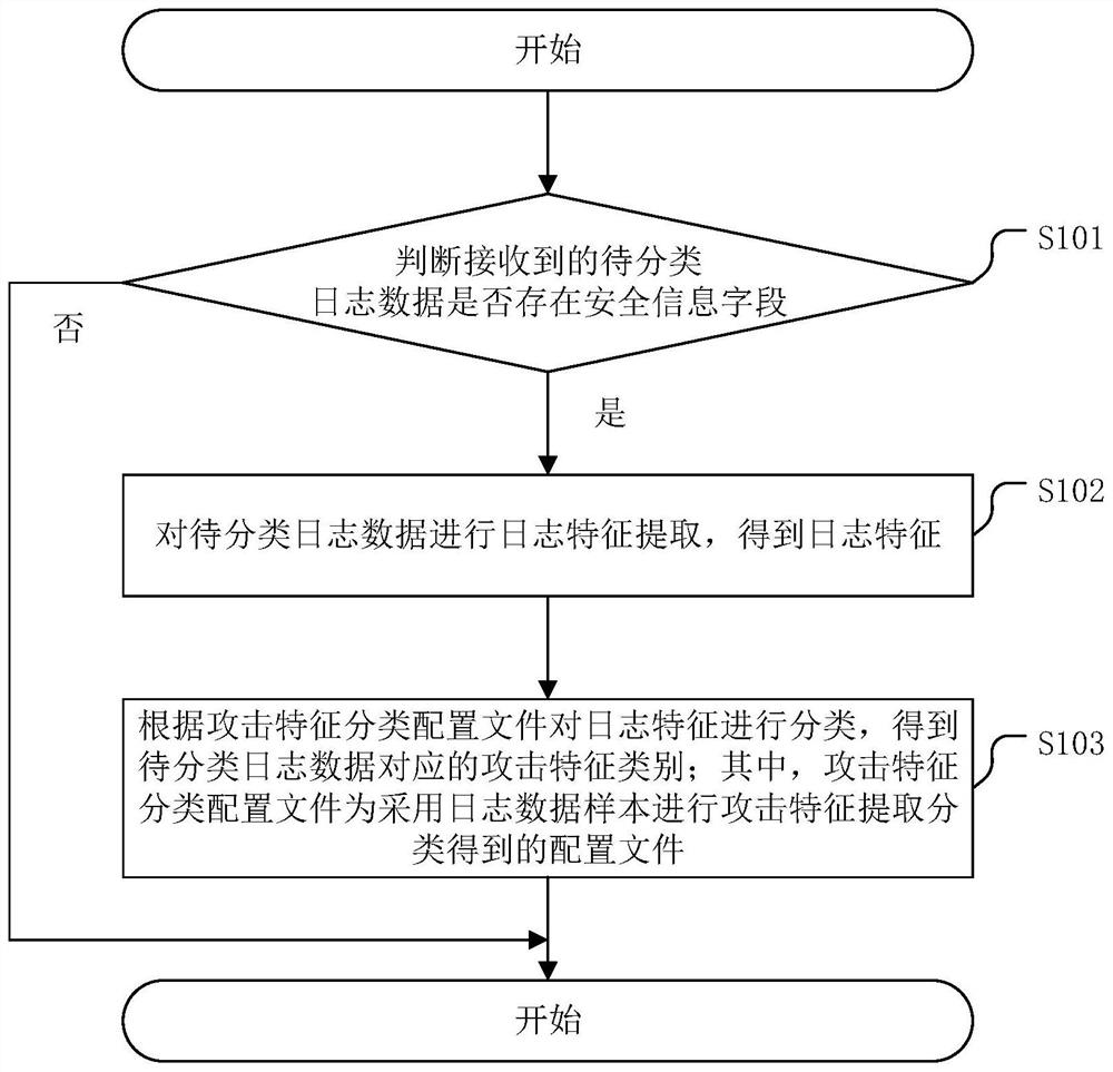 一种日志分类方法及相关装置