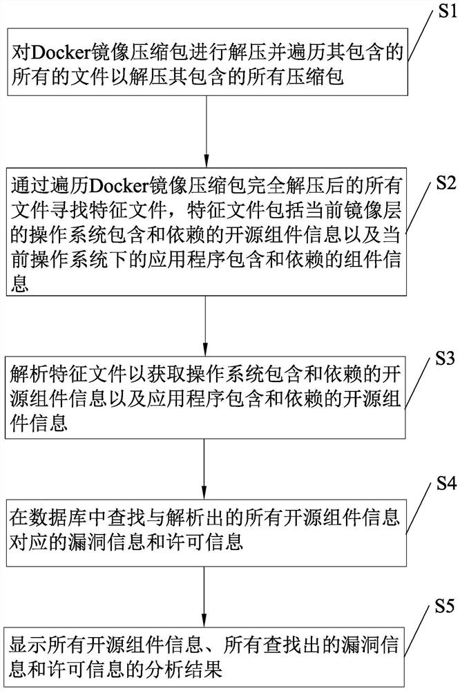 Docker镜像的分析方法、装置、电子设备及存储介质