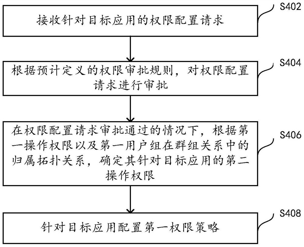 用户权限的管理、应用运行方法及装置