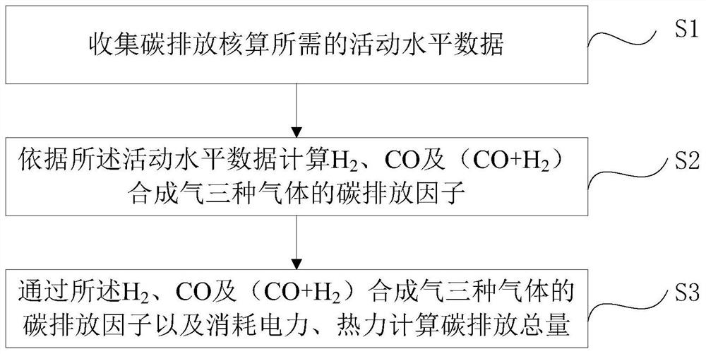 一种煤制合成氨、甲醇的碳排放核算方法及系统