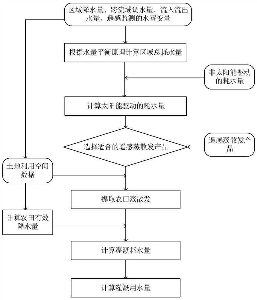 一种区域农田灌溉用水量分析计算方法