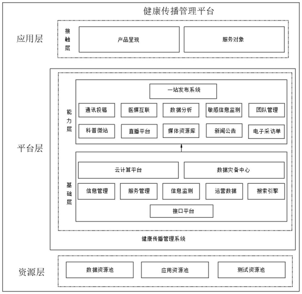 一种健康传播管理平台