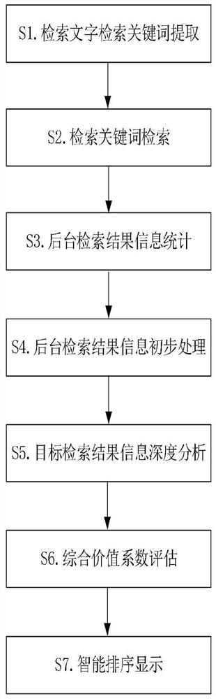 一种移动互联网信息搜索检索智能排序方法、系统、设备和计算机存储介质