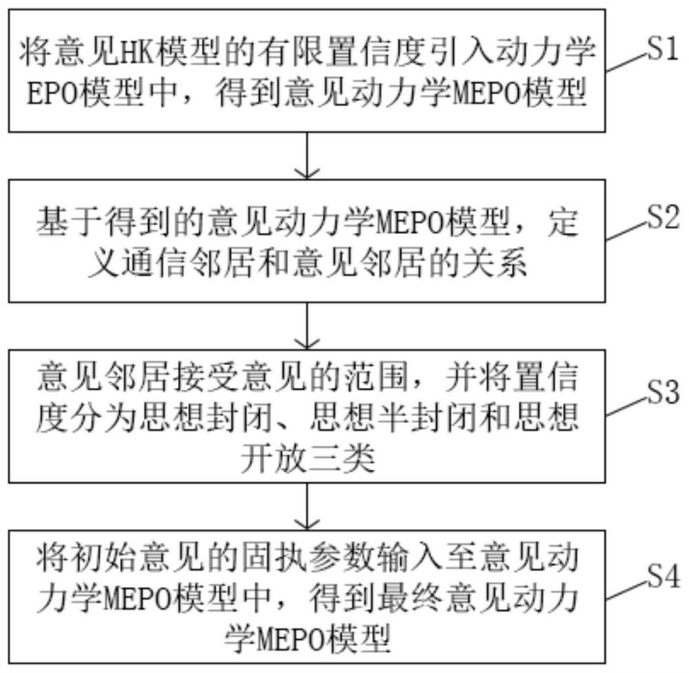 一种基于表达与隐私模型的意见动力学的设计方法及系统