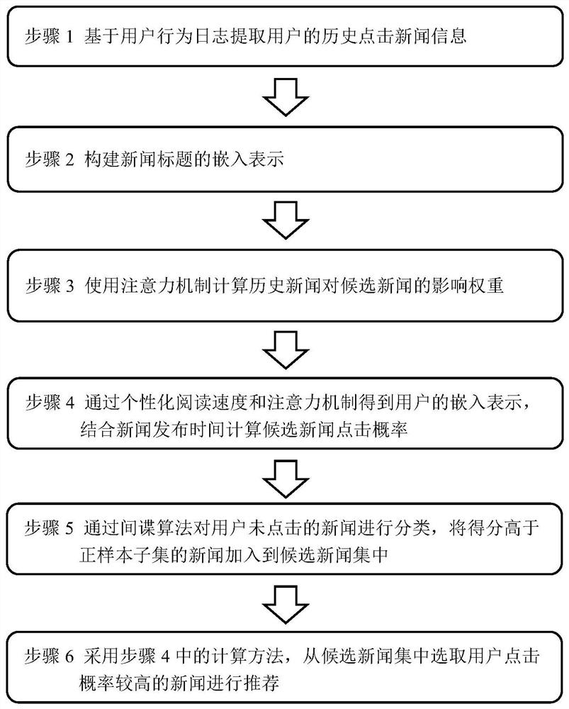 一种基于用户阅读时间行为的新闻推荐方法及系统