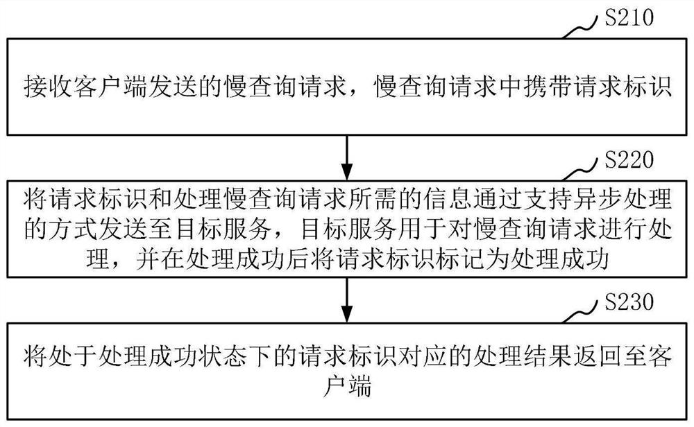 请求处理方法、装置、电子设备及存储介质