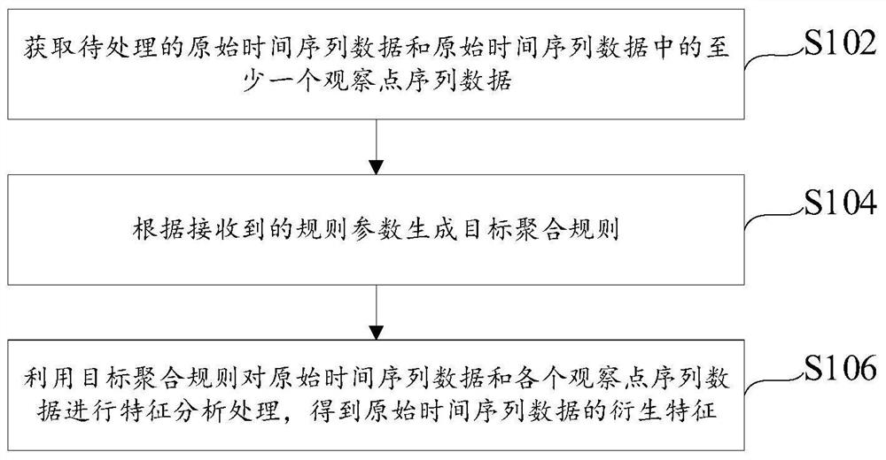 时间序列数据的特征衍生方法、装置及电子设备