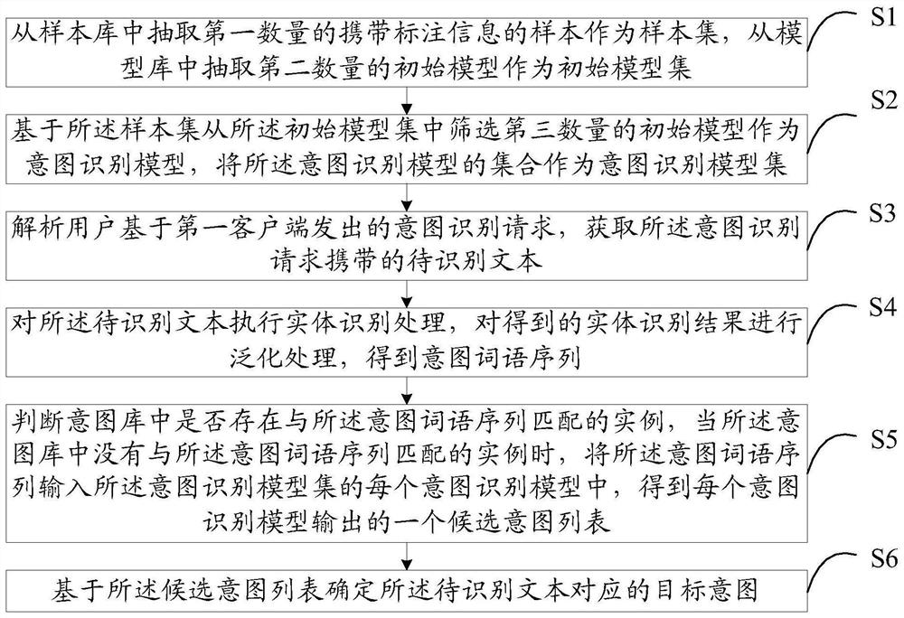 意图识别方法、装置、电子设备及可读存储介质