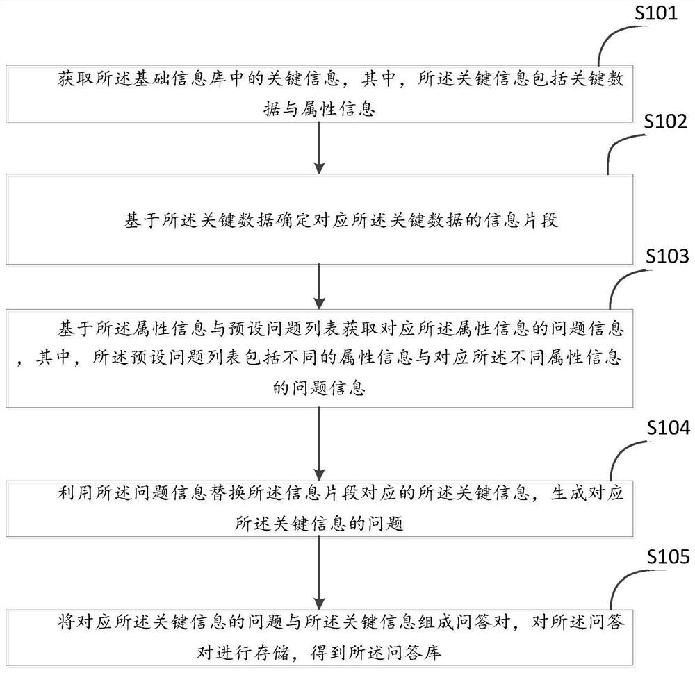 一种问答库生成方法及相关设备