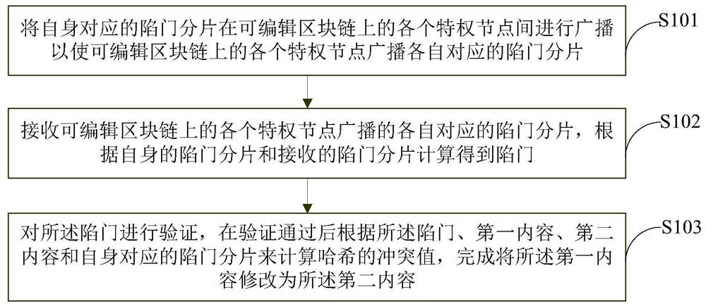 基于可编辑区块链的区块内容修改方法及装置