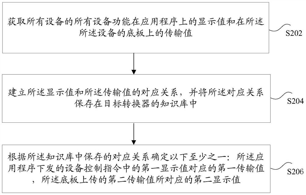 数据处理方法及装置、存储介质、电子装置