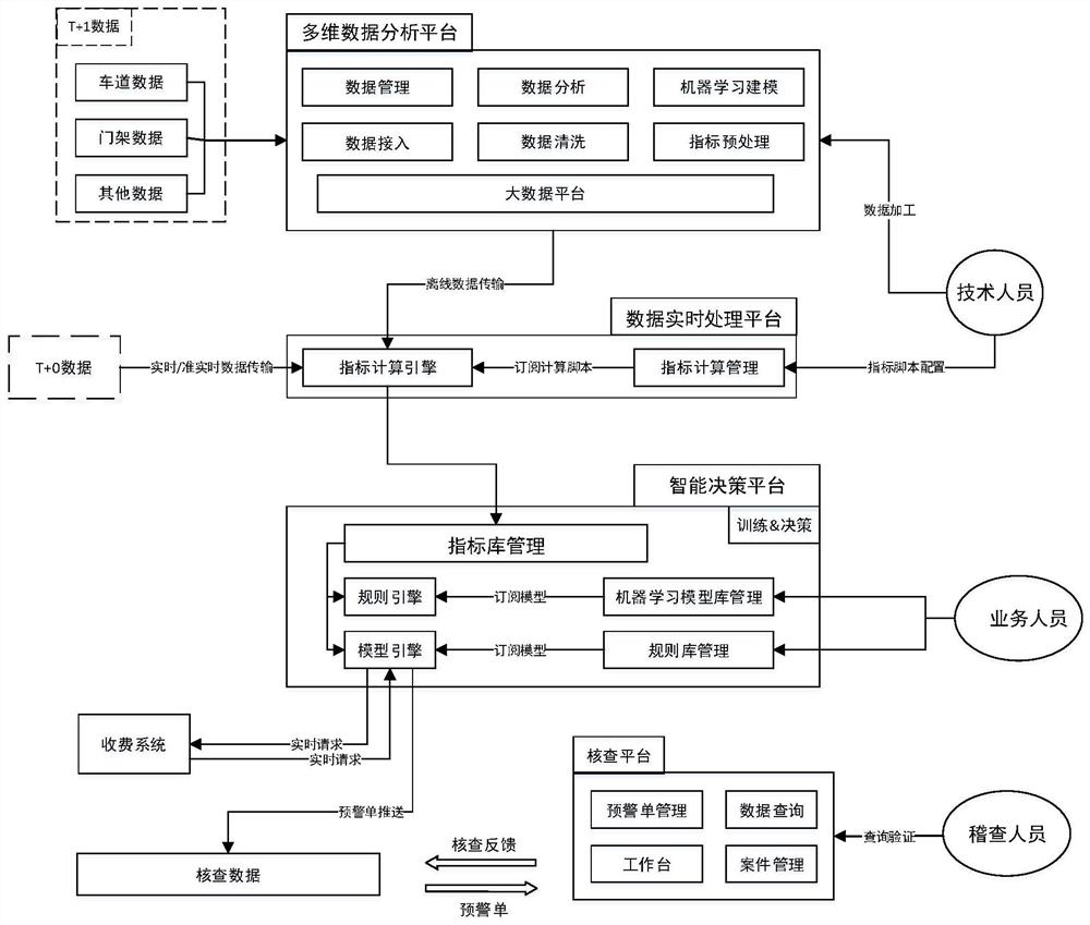 一种基于大数据的高速公路智能实时收费分析系统