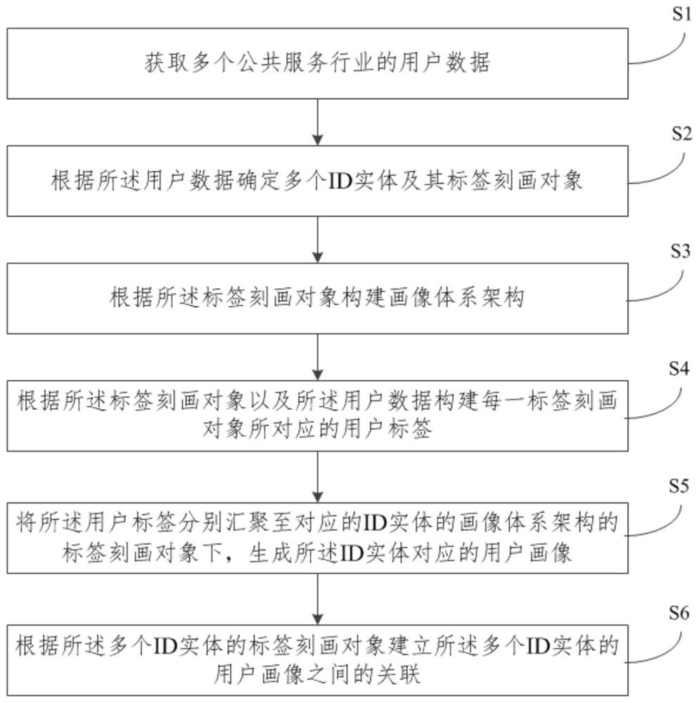 一种用户画像方法及其系统、存储介质