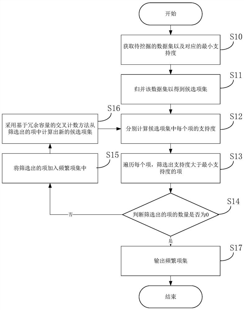 电力传感网感知层故障关联规则挖掘方法及系统