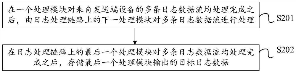 日志处理方法、装置、发送端、接收端设备及存储介质