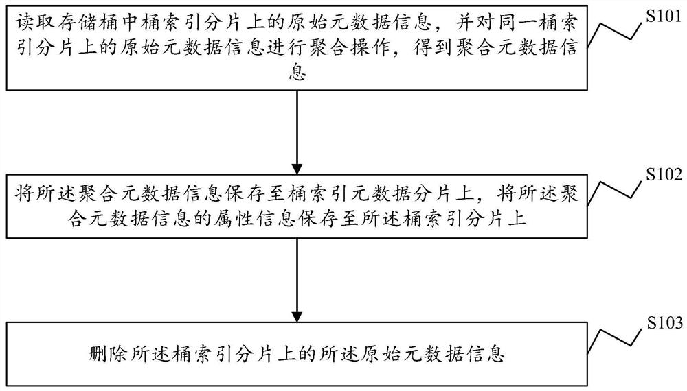 一种元数据处理方法、装置及电子设备和存储介质