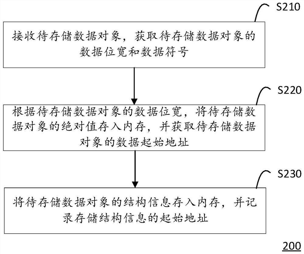 一种数据存储方法、处理方法、计算设备及可读存储介质