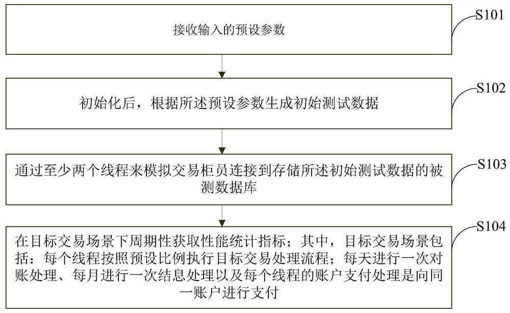 基于交易场景的数据库基准测试方法及装置