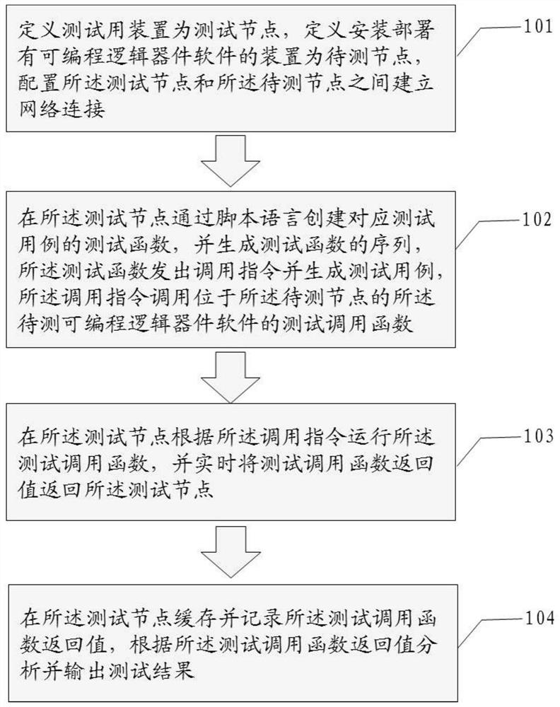 一种可编程逻辑器件软件的测试装置及测试方法