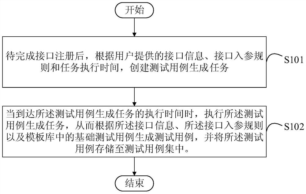 一种自动化测试方法和装置