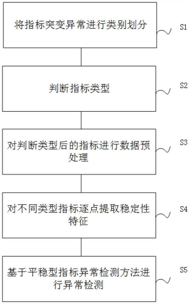 一种无监督指标异常检测方法