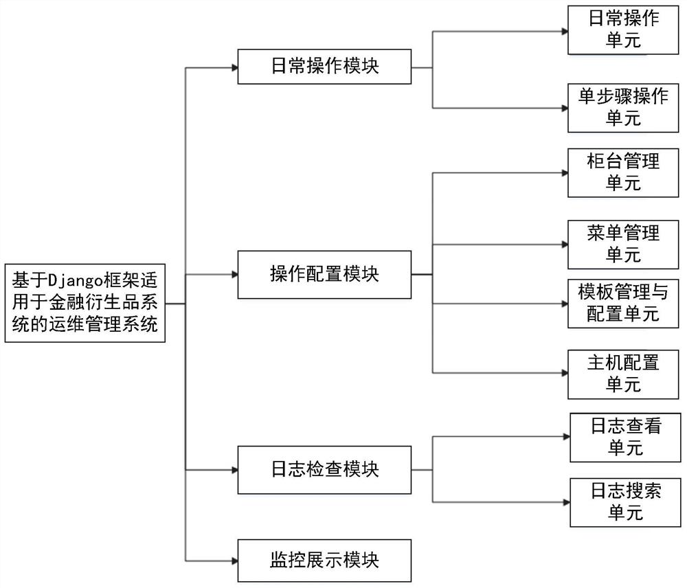 基于Django框架适用于金融衍生品系统的运维管理系统