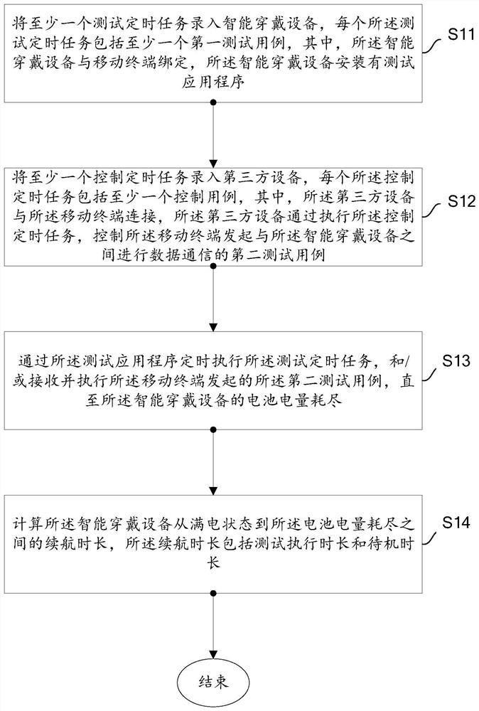 智能穿戴设备的续航时长的测试方法及设备