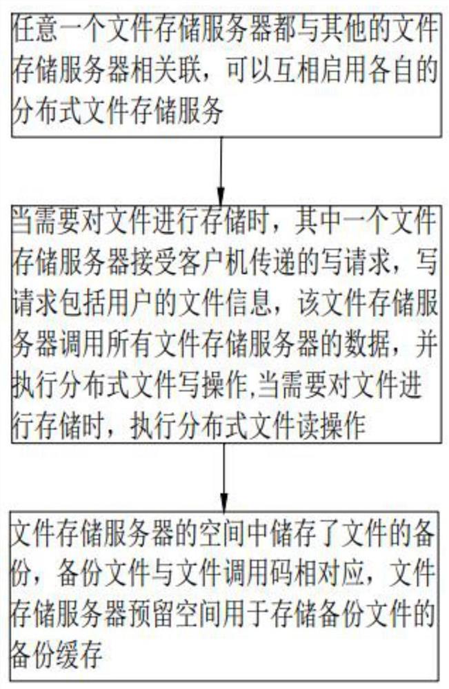 一种分布式文件存储与备份保护方法