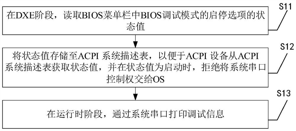 一种通过BIOS控制运行时阶段调试信息输出的方法