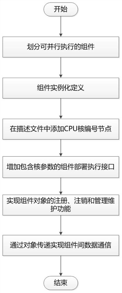 使软件通信体系结构的组件在多核处理器并行运行的方法