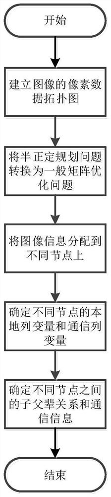 基于稀疏性和Burer-Monteiro分解的分布式图像分割方法